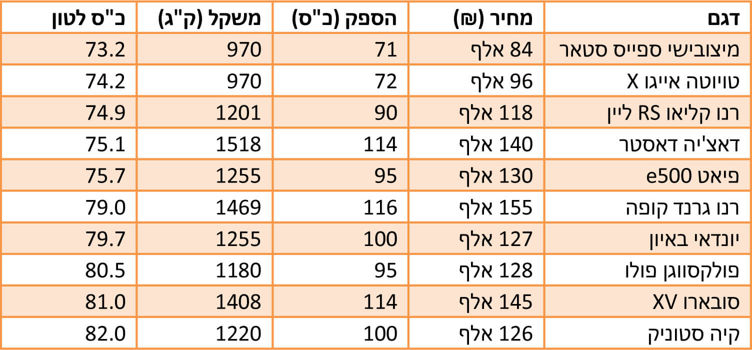 הרכבים עם יחס הספק-משקל הגרוע בישראל